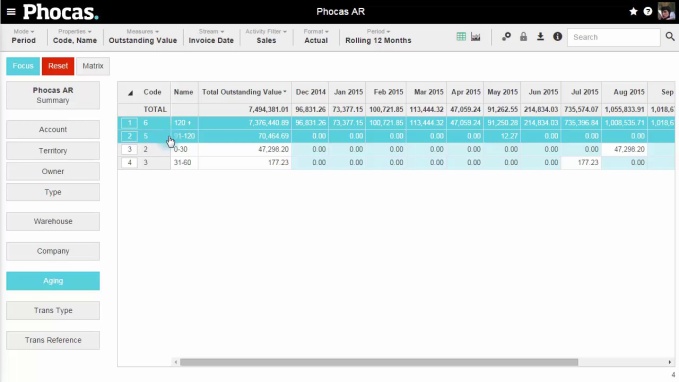 Examine accounts receivable over 90 days