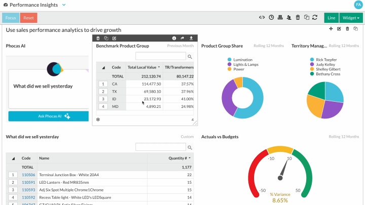 Use sales performance analytics to drive growth