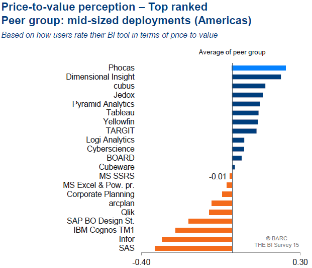 BARC Survey 15 - Price to value perception