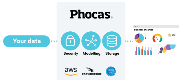 Phocas security and technology