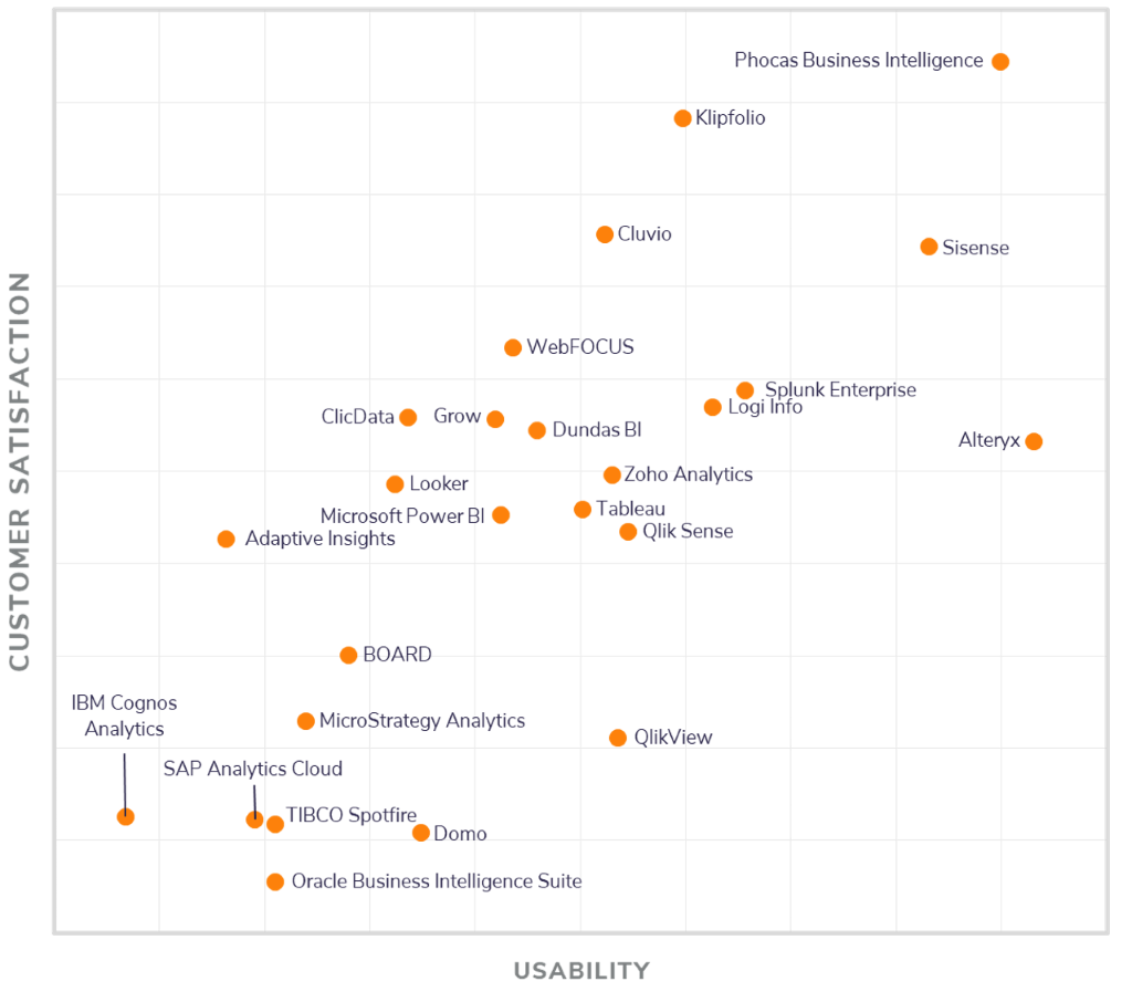 Software advice Customer satisfaction and Usability Quadrant